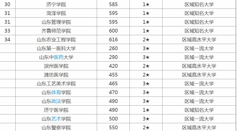 ɽ���Ĵ�ѧ�������а�¼ȡ�����ߣ�ɽ����һ����ѧ����Щ��