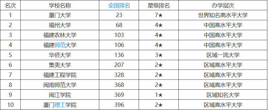 福建省大学排名一览表最新消息,福建有哪些不错的大学