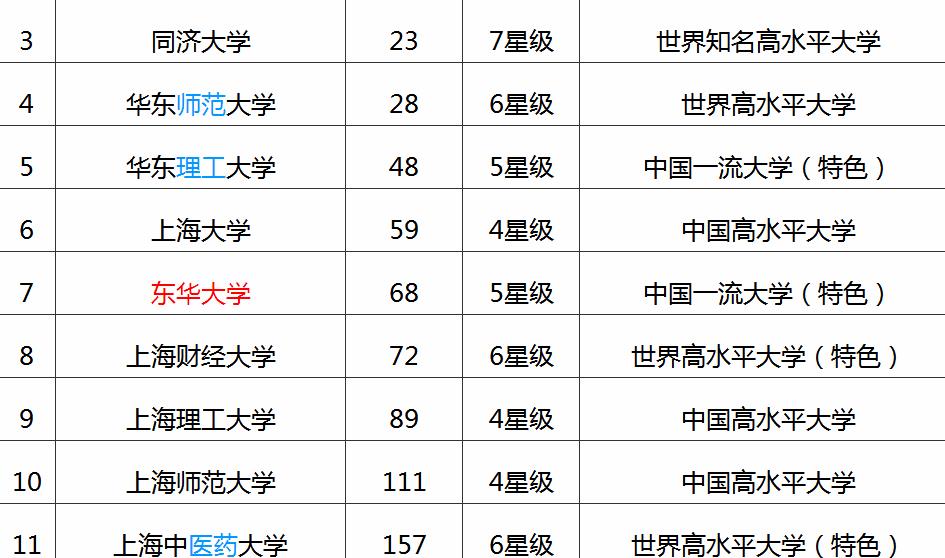 上海东华大学是一本还是二本?王牌专业推荐录取分数线是多少?