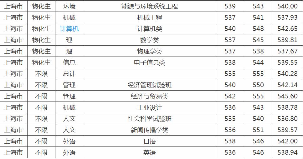 上海东华大学是一本还是二本?王牌专业推荐录取分数线是多少?