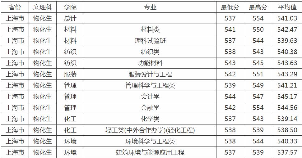 上海东华大学是一本还是二本?王牌专业推荐录取分数线是多少?