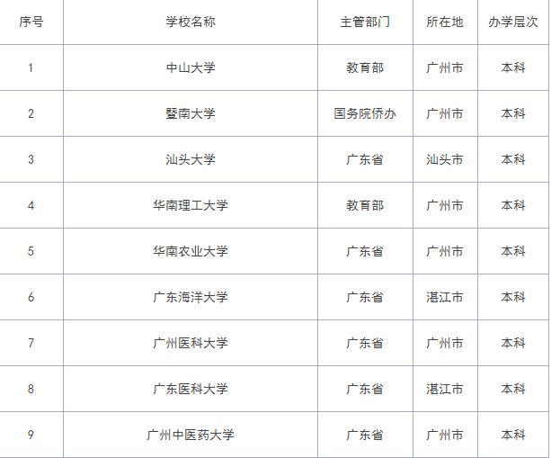 廣東所有大學(xué)排行榜及分?jǐn)?shù)線，廣東最好的大學(xué)有哪些？