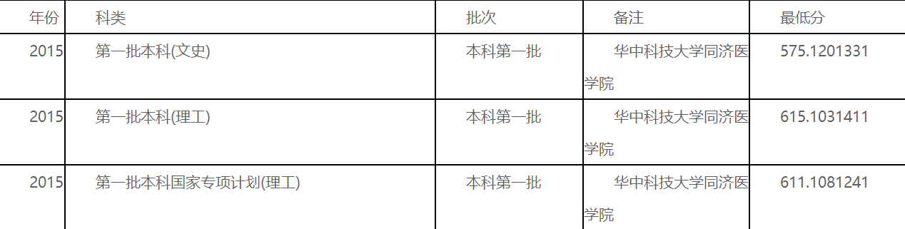 华中科技大学附属医院有哪些?华中科技大学同济医学院分数线多少