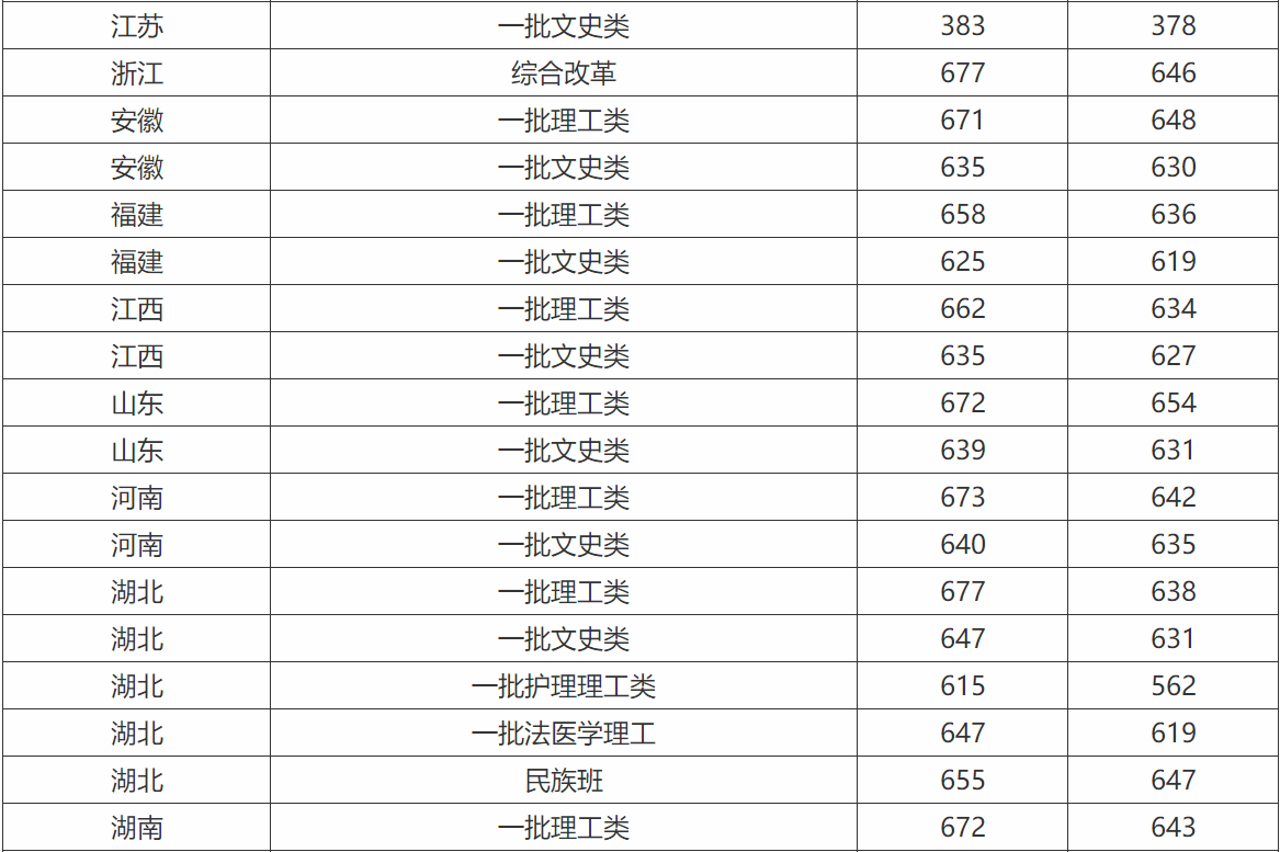 华中科技大学附属医院有哪些?华中科技大学同济医学院分数线多少