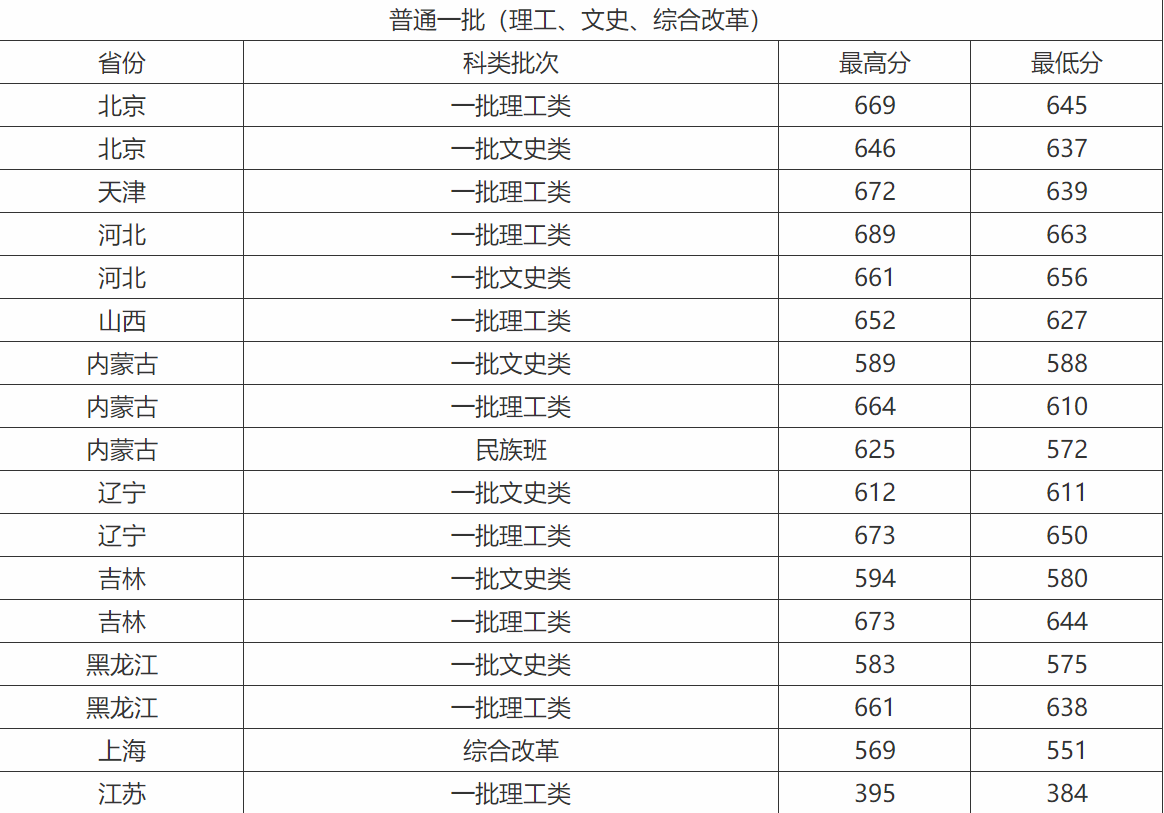 华中科技大学附属医院有哪些?华中科技大学同济医学院分数线多少