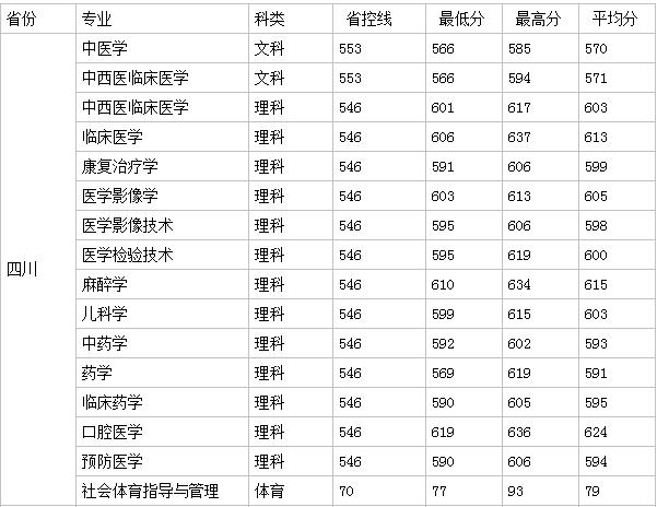 川北医学院和西南医科大学
