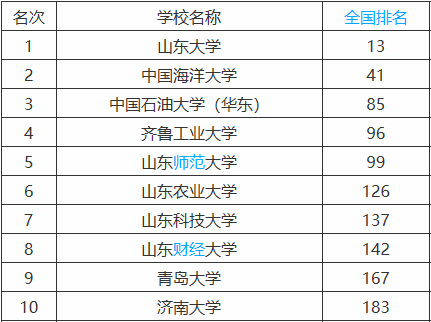 2020年山东省最好大学排名一览