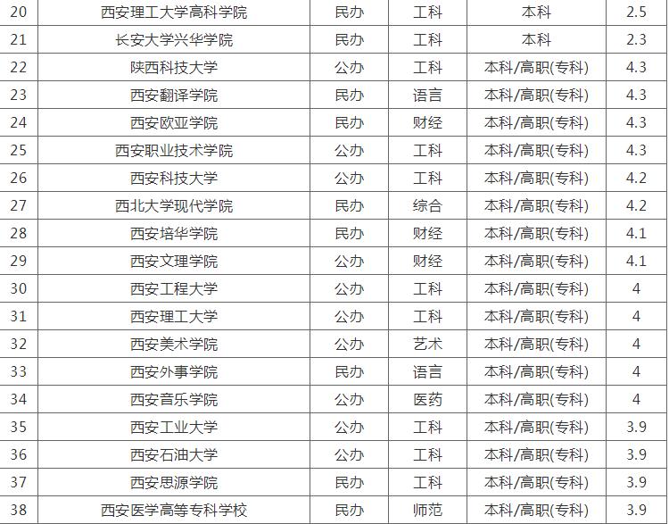 西安所有大学排名一览表,西安比较好的一本大学有哪些?