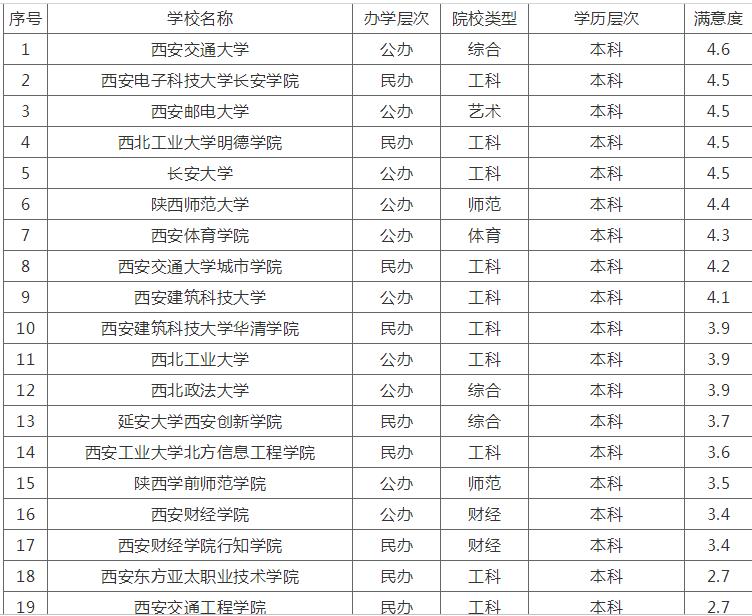 西安所有大學(xué)排名一覽表，西安比較好的一本大學(xué)有哪些？