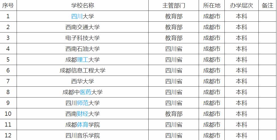 成都所有大學(xué)排名榜及分?jǐn)?shù)線？成都有哪些？二本大學(xué)？