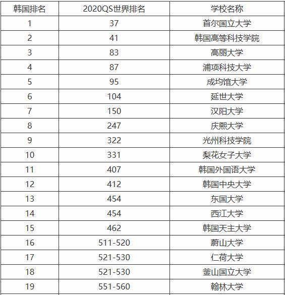 韩国首尔大学真的很难考吗?首尔大学是韩国最好的大学吗