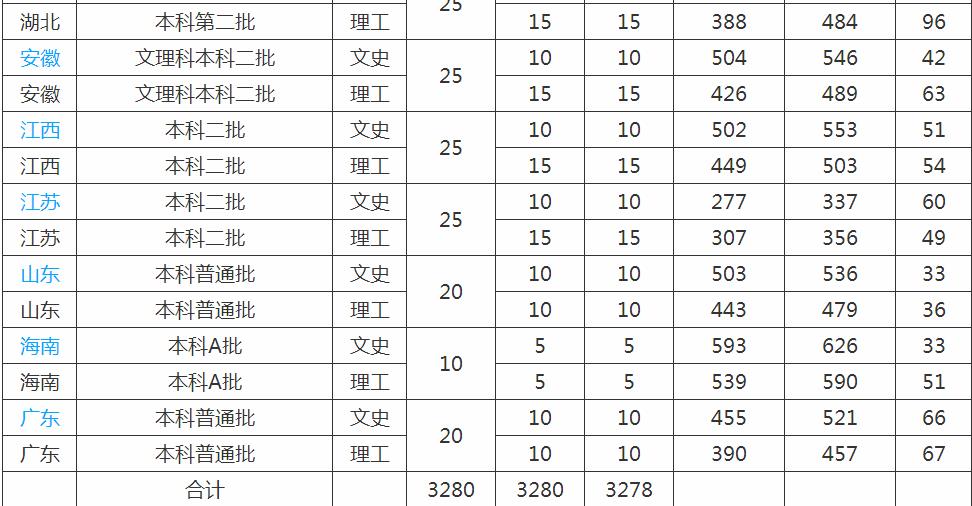 成都师范大学录取分数线是