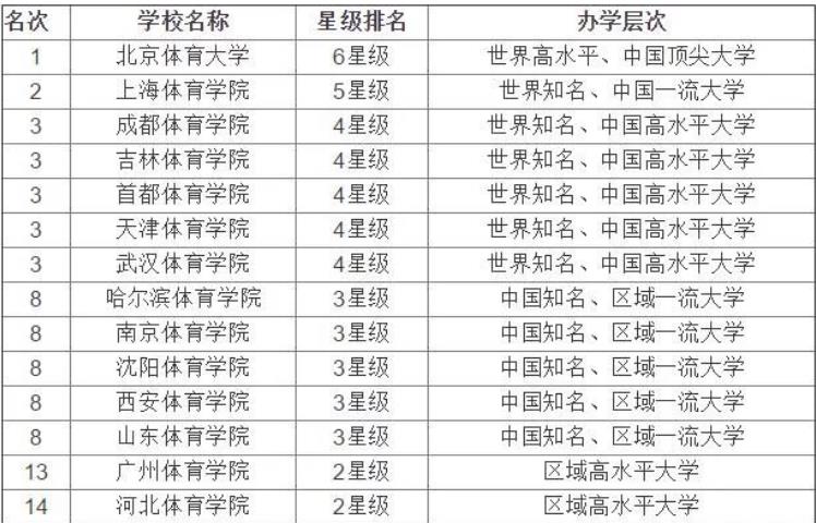 體育生可以考哪些大學(xué)？全國(guó)體育類本科院校排行榜