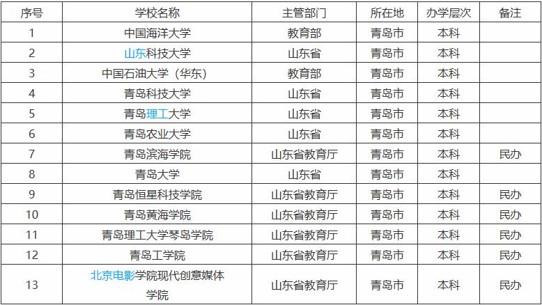 �ൺ�Ĵ�ѧ����Щ2023����һ�������ൺ����Щ�����Ĵ�ѧ