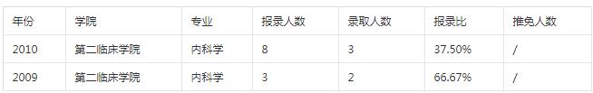 重庆医科大学考研好考吗?重庆医科大学考研分数线及报录比