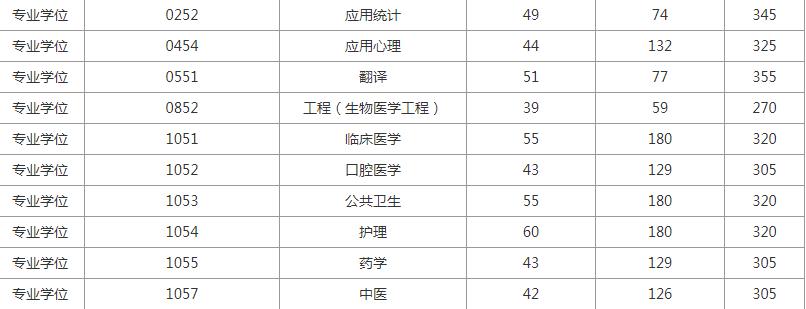 重庆医科大学考研好考吗?重庆医科大学考研分数线及报录比