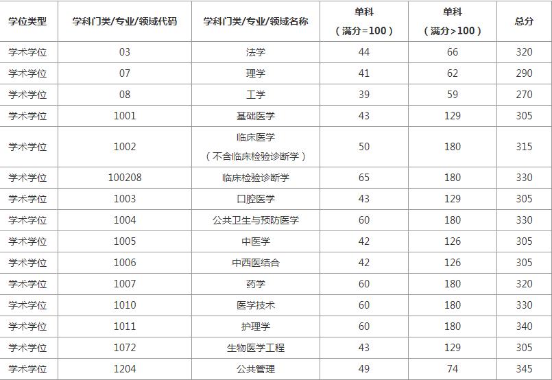 重庆医科大学考研好考吗?重庆医科大学考研分数线及报录比