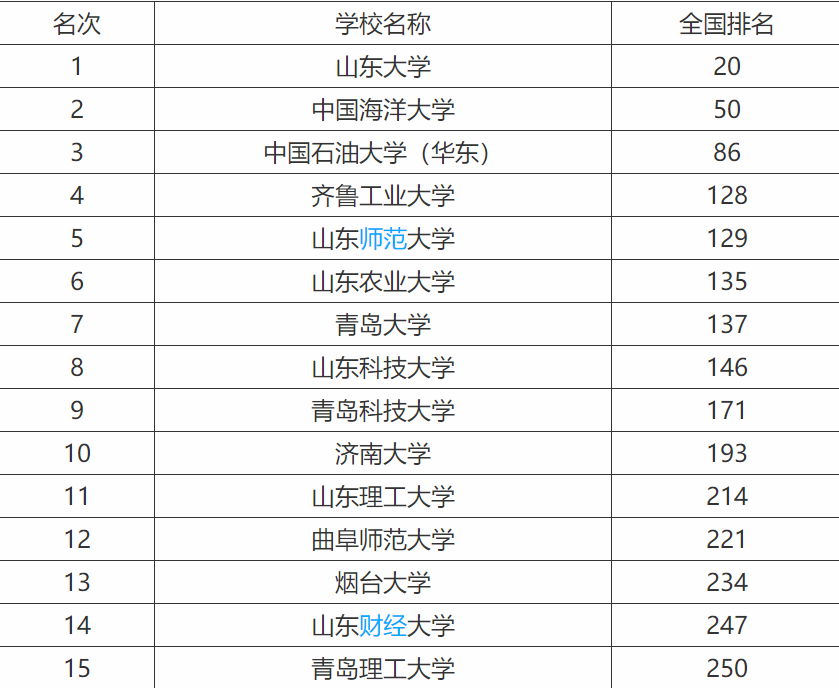 济南大学是几本分数线多少?济南大学在山东排名第几?