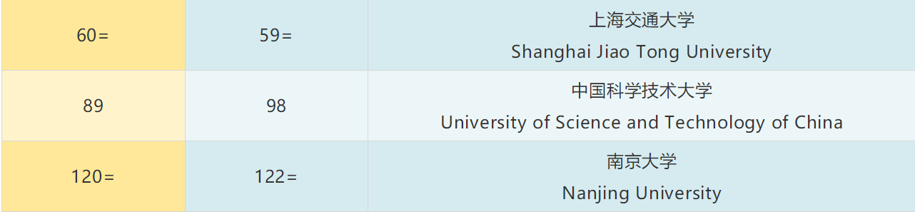 ���Ĵ�ѧ�൱�ڹ����ĸ���ѧ�����Ĵ�ѧ�����Ͽɶȸ߲��ߣ�