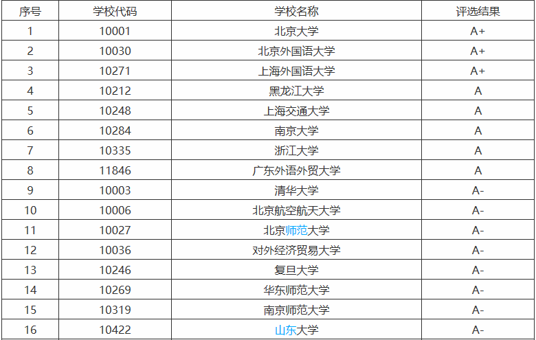 有哪些英语专业较好的大学，想学好英语不妨考虑一下这些大学