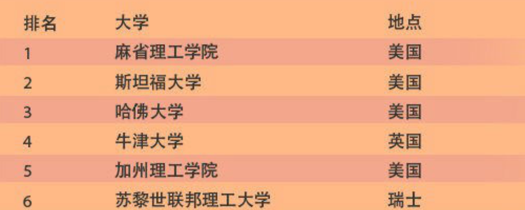 哈佛大学在哪世界排名多少?哈佛大学一年学费多少?