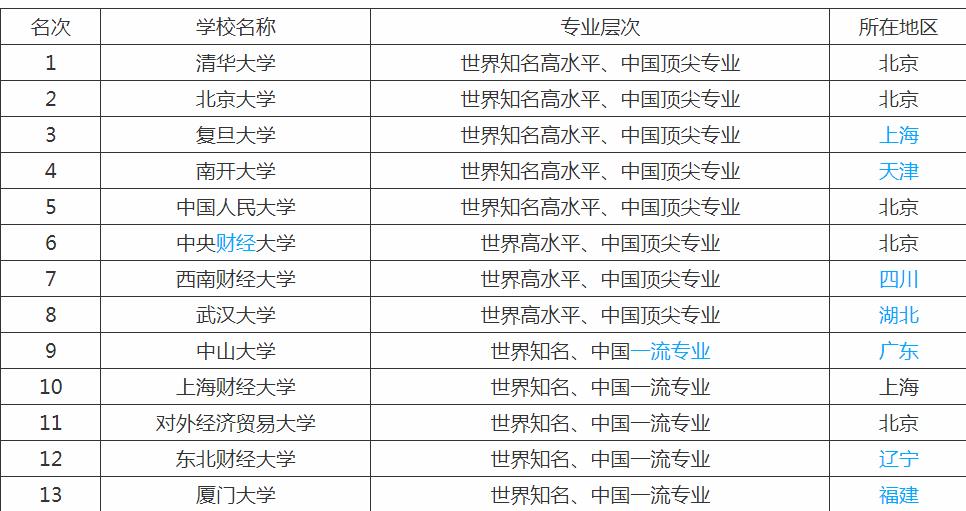 金融專業(yè)大學(xué)排名及錄取分數(shù)線？金融專業(yè)就業(yè)方向就業(yè)前景