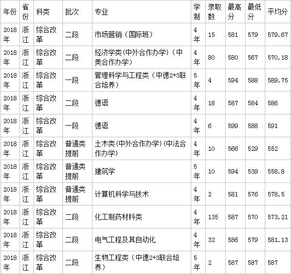 浙江科技学院怎么样是一本吗?王牌专业推荐录取分数线是多少?