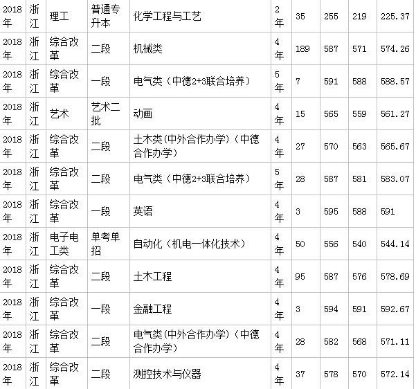 浙江科技学院怎么样是一本吗?王牌专业推荐录取分数线是多少?