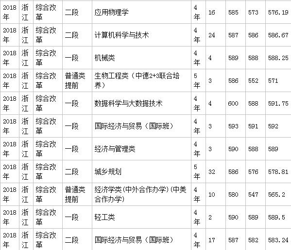 浙江科技学院怎么样是一本吗?王牌专业推荐录取分数线是多少?