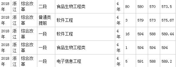浙江科技学院怎么样是一本吗?王牌专业推荐录取分数线是多少?