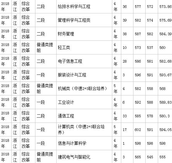 浙江科技学院怎么样是一本吗?王牌专业推荐录取分数线