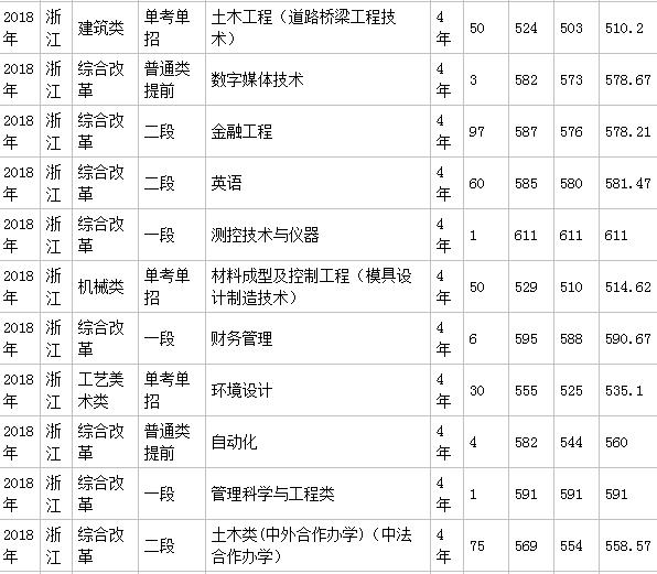 浙江科技学院怎么样是一本吗?王牌专业推荐录取分数线是多少?