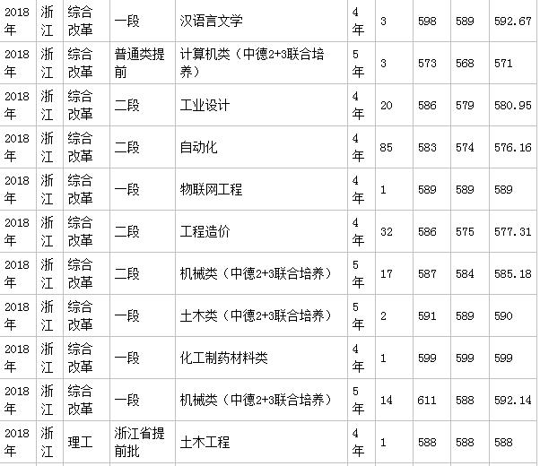 浙江科技学院怎么样是一本吗?王牌专业推荐录取分数线是多少?