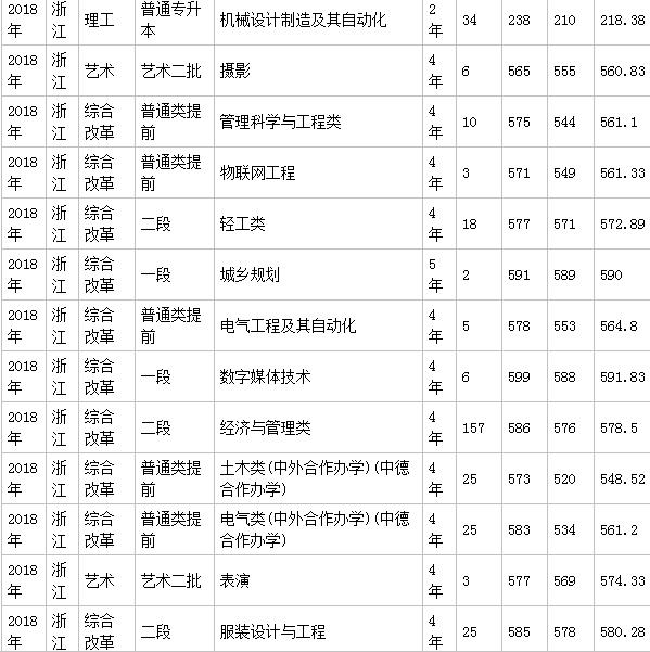 浙江科技学院怎么样是一本吗?王牌专业推荐录取分数线是多少?