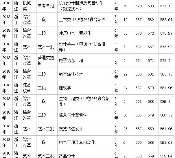 浙江科技学院怎么样是一本吗?王牌专业推荐录取分数线是多少?
