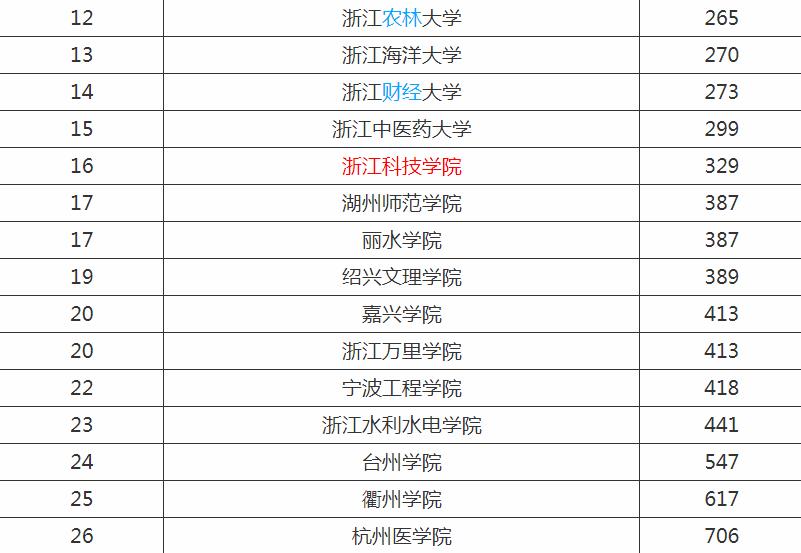 浙江科技学院怎么样是一本吗?王牌专业推荐录取分数线