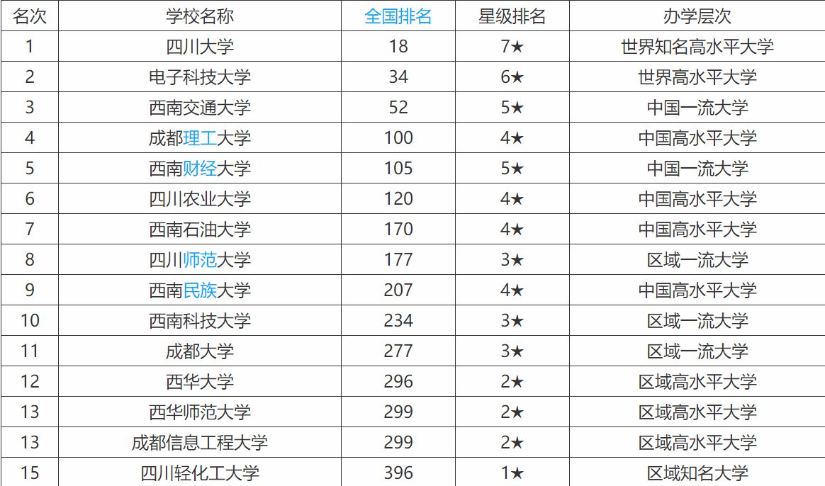 �Ĵ�����Щ��ѧʲô��ѧ��ã��Ĵ�ʡ��ѧ����һ����