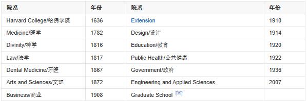哈佛大学有多少个专业?扒一扒哈佛大学都有哪些王牌专业