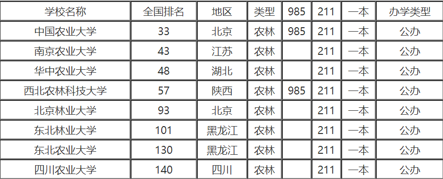 全國有幾所211農(nóng)業(yè)類大學？全國農(nóng)業(yè)大學排名一覽表