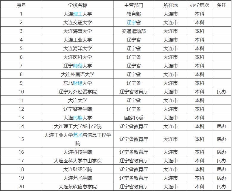 大连有几个大学排名一览表,大连市有哪些比较好的大学介绍