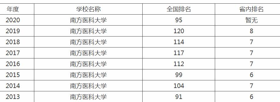 南方醫(yī)科大學(xué)怎么樣？難考嗎？錄取分數(shù)線是多少？宿舍圖片