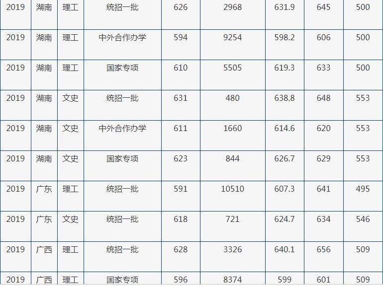 西安外国语大学是一本还是二本?录取分数线是多少宿舍