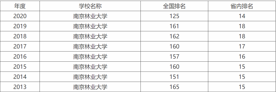 南京林业大学是211吗排名多少?南京林业大学考研好考吗?