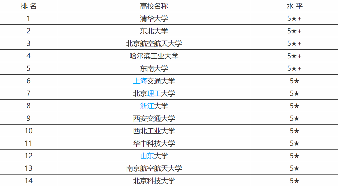 自动化专业全国大学排名，自动化专业方向及就业前景如何？