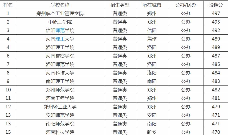 河南二本大学排名一览表及分数线，河南最好的二本大学有哪些？