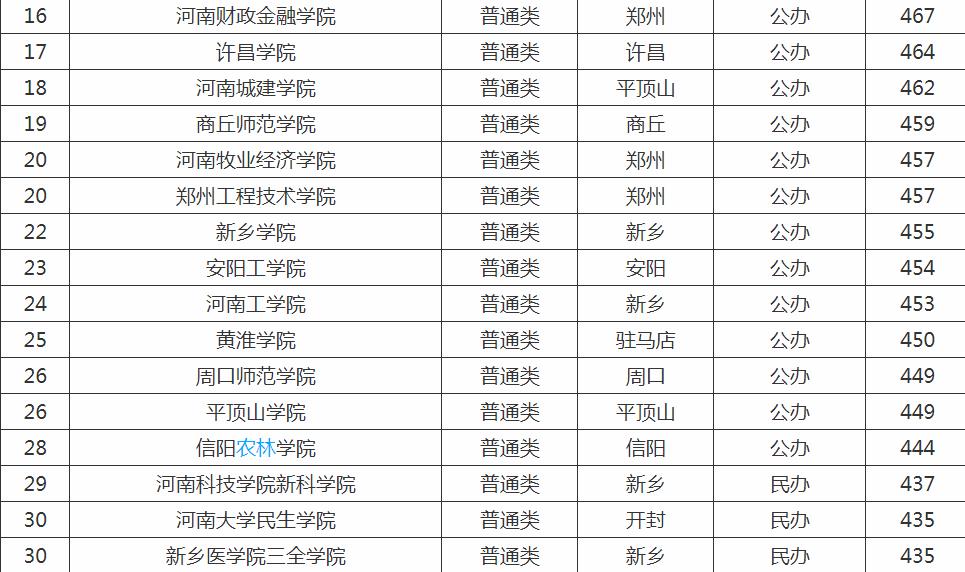 河南二本大学排名一览表及分数线,河南最好的二本大学有哪些?