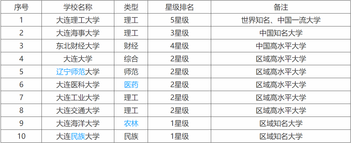 大连有哪些211大学?大连市大学排名一览表