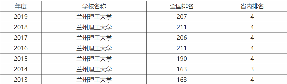 兰州理工大学是一本还是二本?兰州理工大学排名多少?