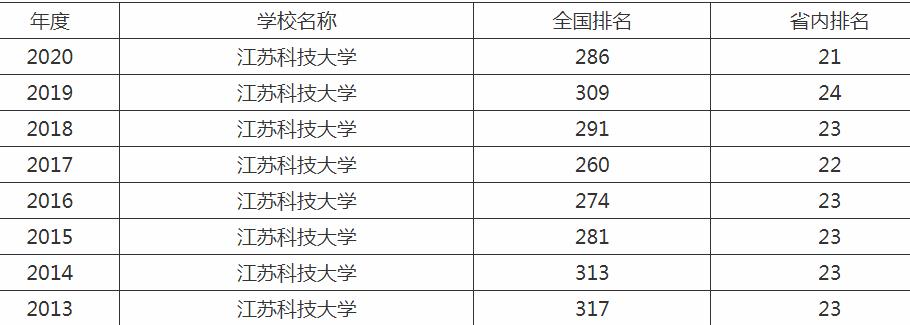 江苏科技大学排名第几？江苏科技大学王牌专业有哪些？