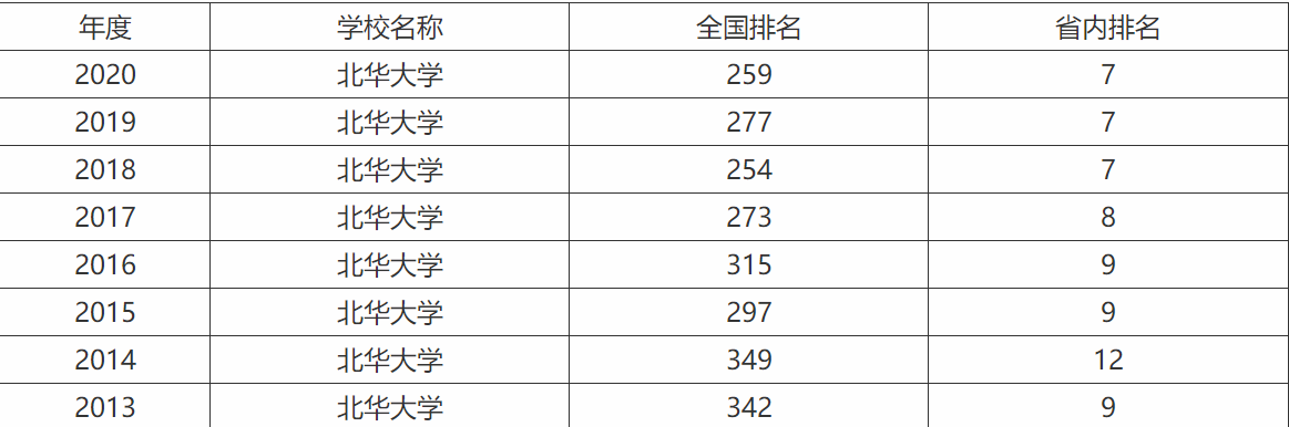 北华大学全国排名多少?